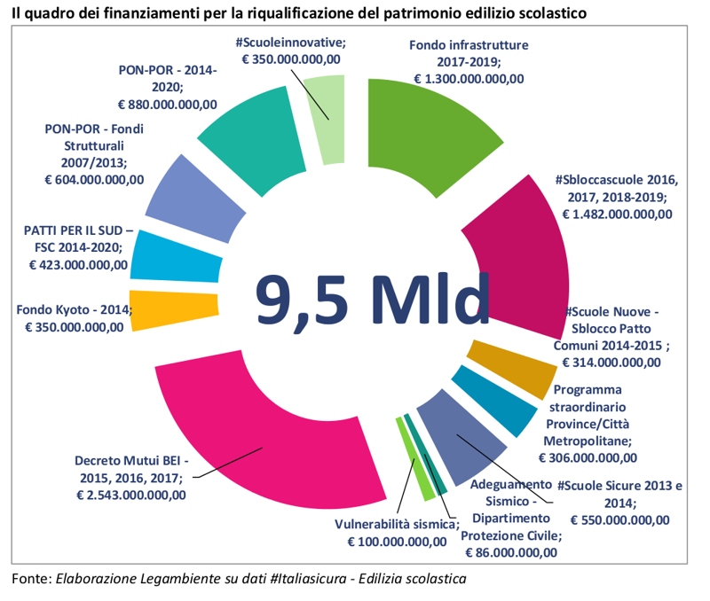 Infografica linee di finanziamento Ecosistema Scuola